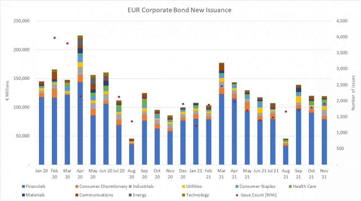 EUR Corporate Bond New Issuance December 2021