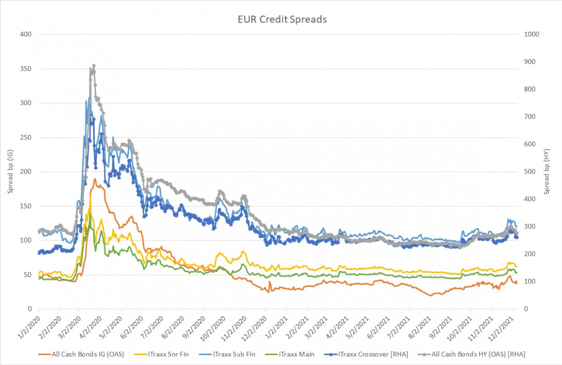 EUR Credit Spreads December 2021