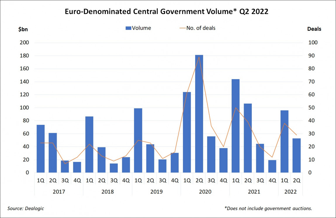 Euro-Denominated Central Government Volume Q2 2022