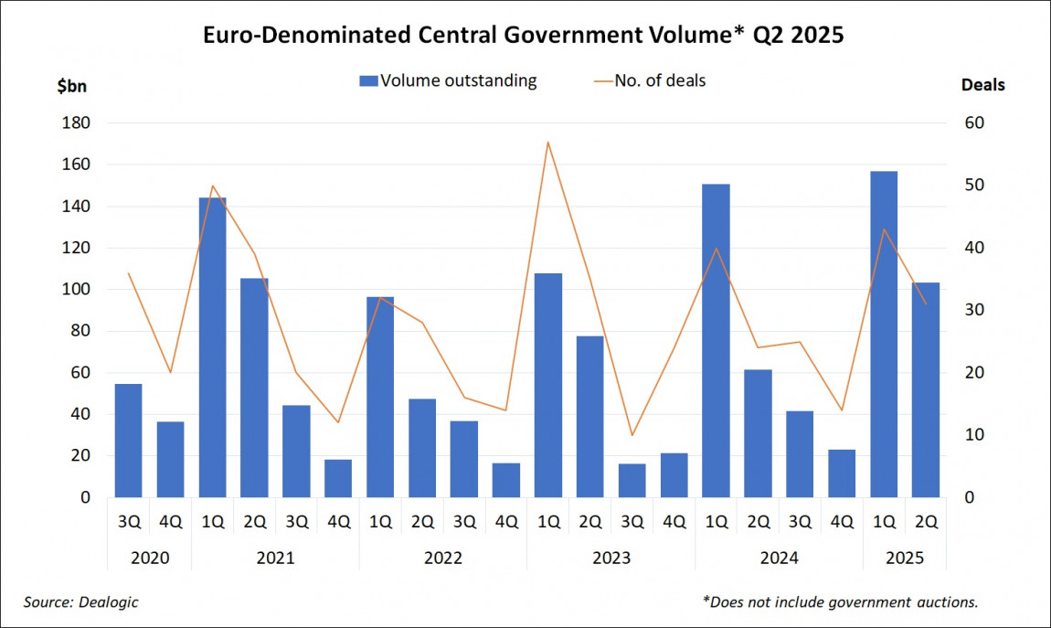 Euro-Denominated Central Government Volume Q2 2025