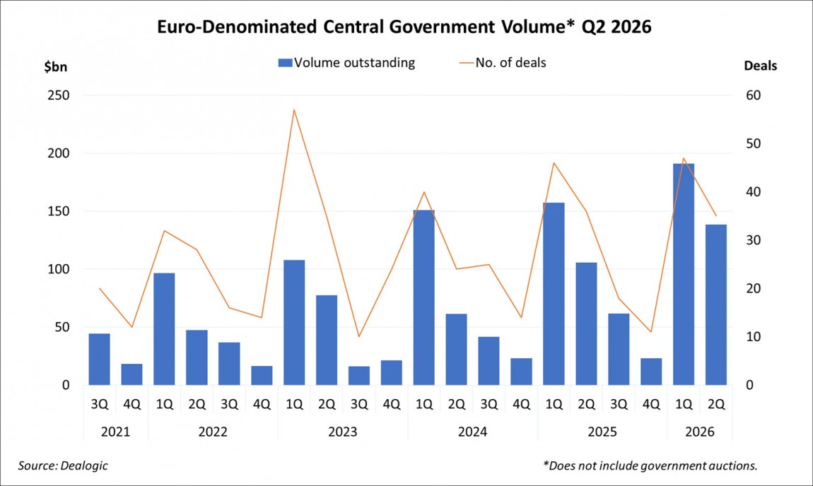 Euro-Denominated Central Government Volume Q2 2026