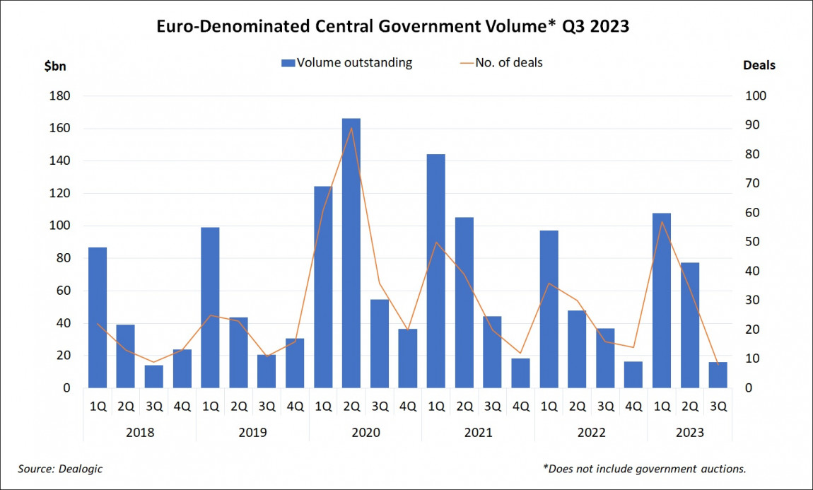 Euro-Denominated Central Government Volume Q3 2023