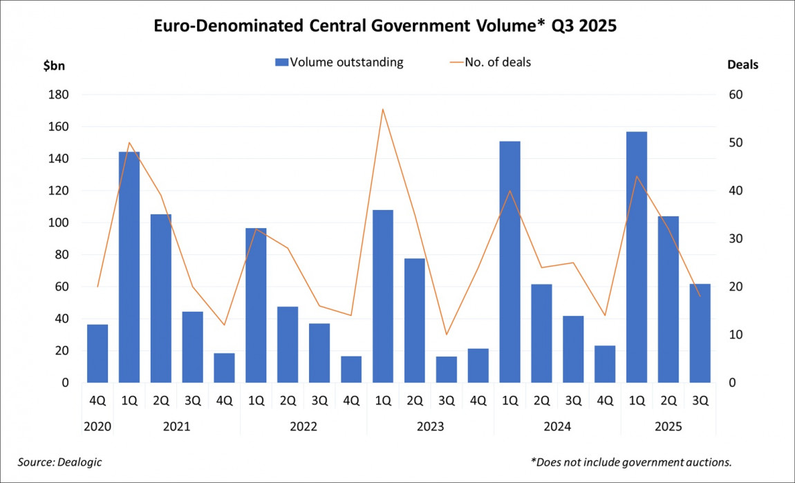 Euro-Denominated Central Government Volume Q3 2025