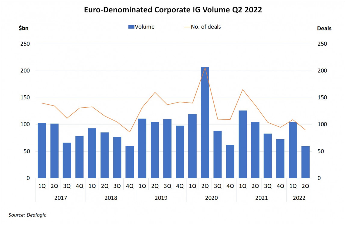 Euro-Denominated Corporate IG Volume Q2 2022