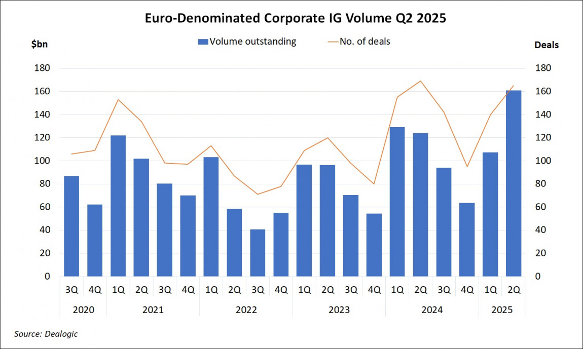 Euro-Denominated Corporate IG Volume Q2 2025