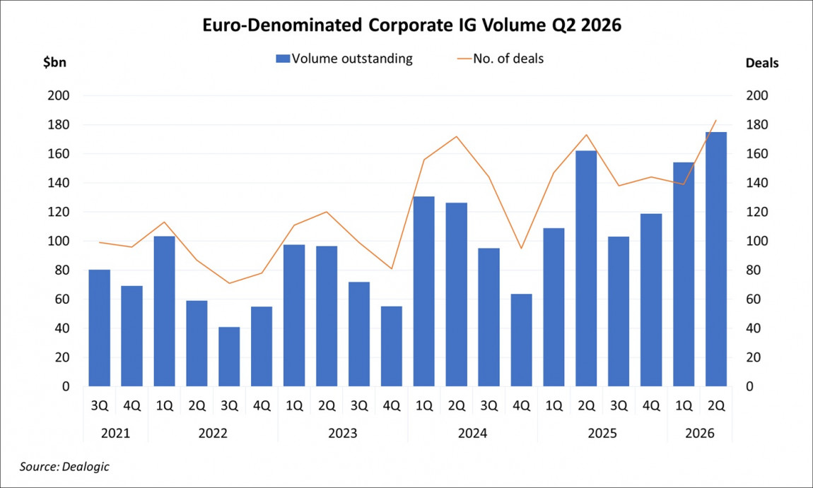 Euro-Denominated Corporate IG Volume Q2 2026