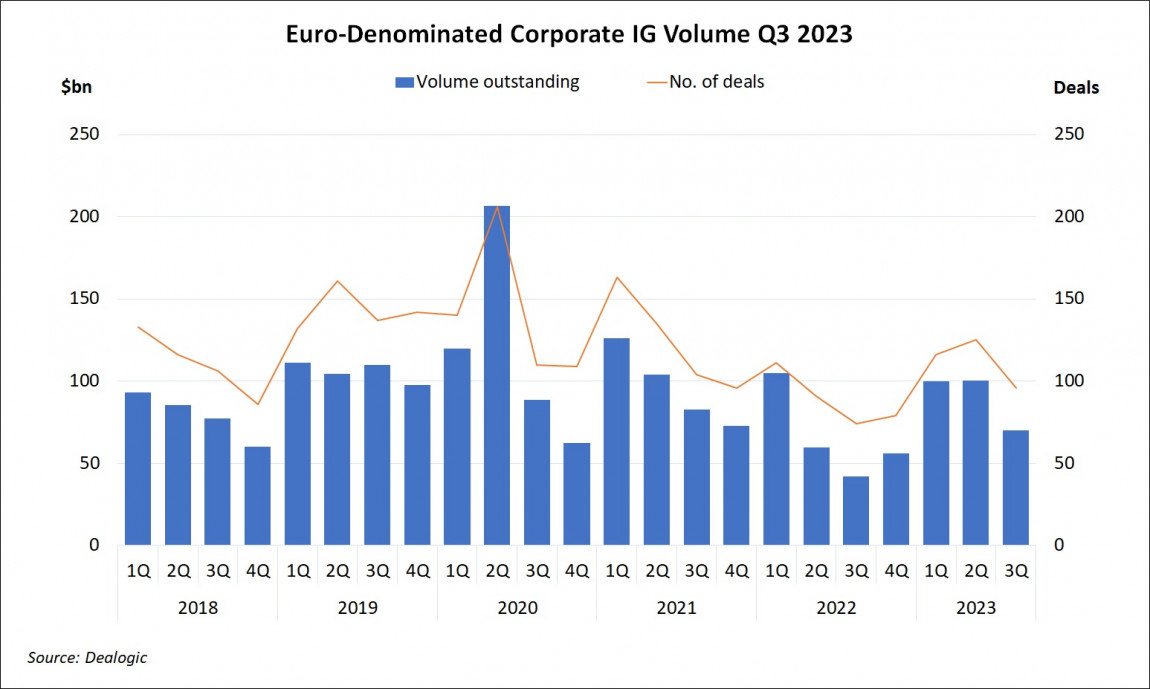 Euro-Denominated Corporate IG Volume Q3 2023