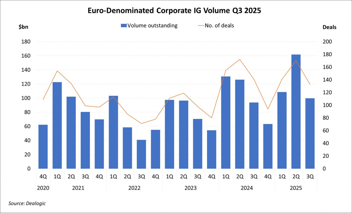 Euro-Denominated Corporate IG Volume Q3 2025