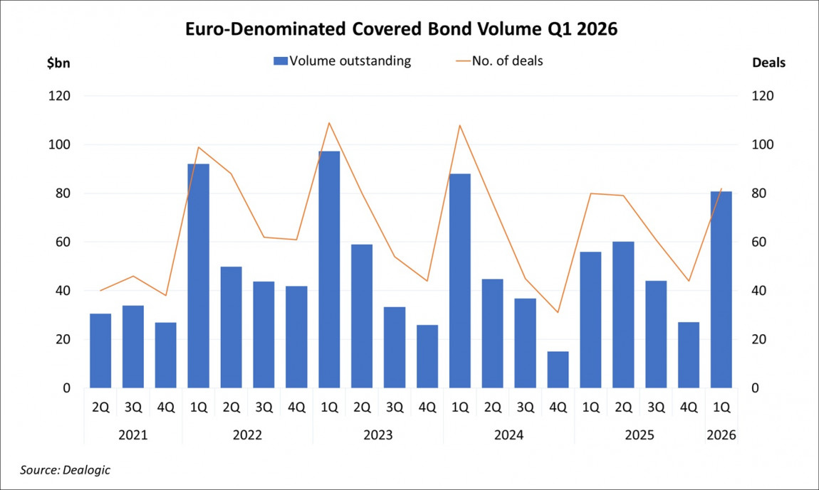 Euro-Denominated Covered Bond Volume Q1 2026