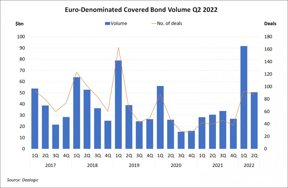 Euro-Denominated Covered Bond Volume Q2 2022