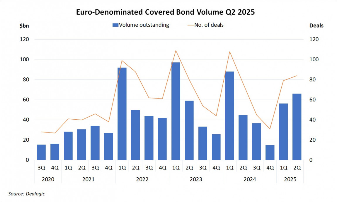 Euro-Denominated Covered Bond Volume Q2 2025