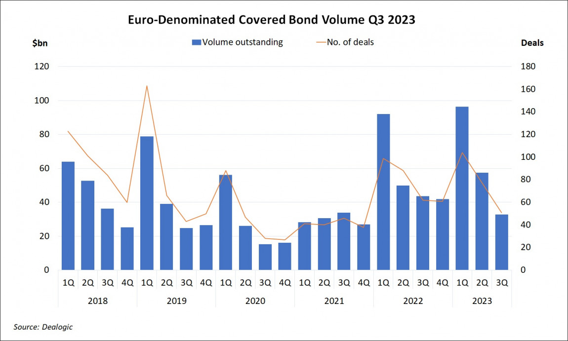 Euro-Denominated Covered Bond Volume Q3 2023