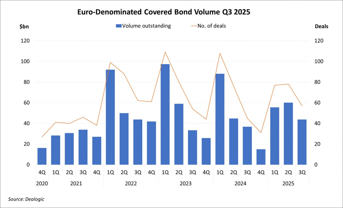 Euro-Denominated Covered Bond Volume Q3 2025