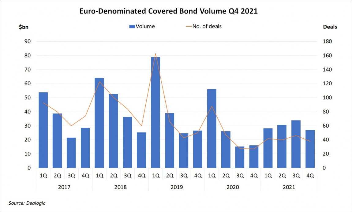 Euro-Denominated Covered Bond Volume Q4 2021