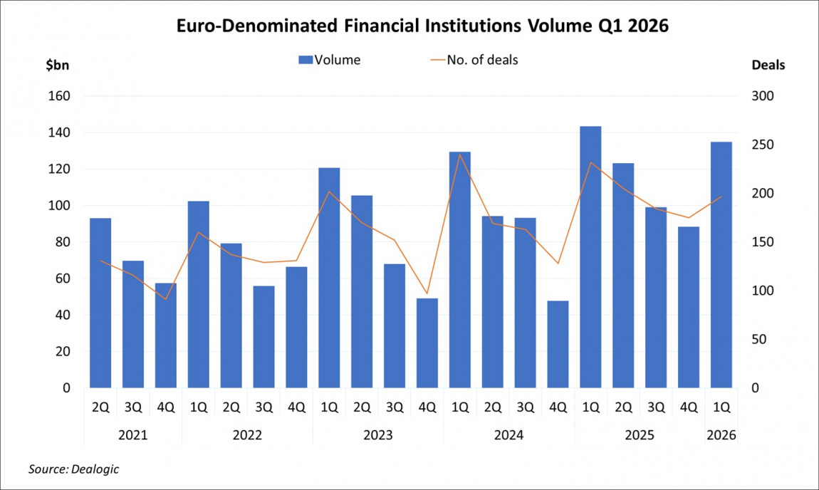 Euro-Denominated Financial Institutions Volume Q1 2026