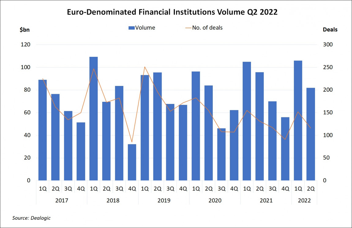 Euro-Denominated Financial Institutions Volume Q2 2022