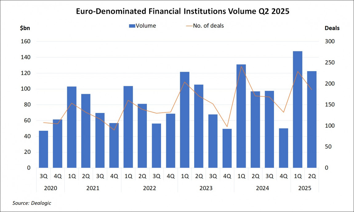 Euro-Denominated Financial Institutions Volume Q2 2025