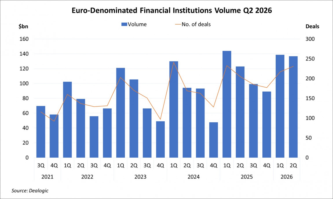 Euro-Denominated Financial Institutions Volume Q2 2026