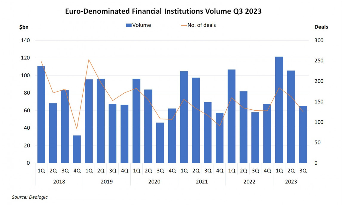 Euro-Denominated Financial Institutions Volume Q3 2023