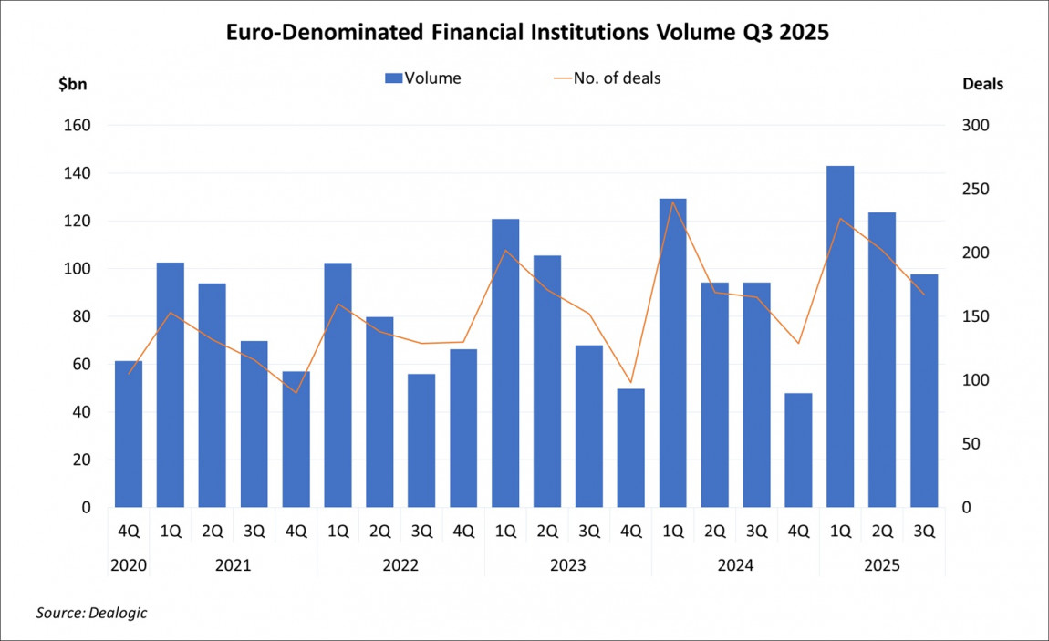Euro-Denominated Financial Institutions Volume Q3 2025