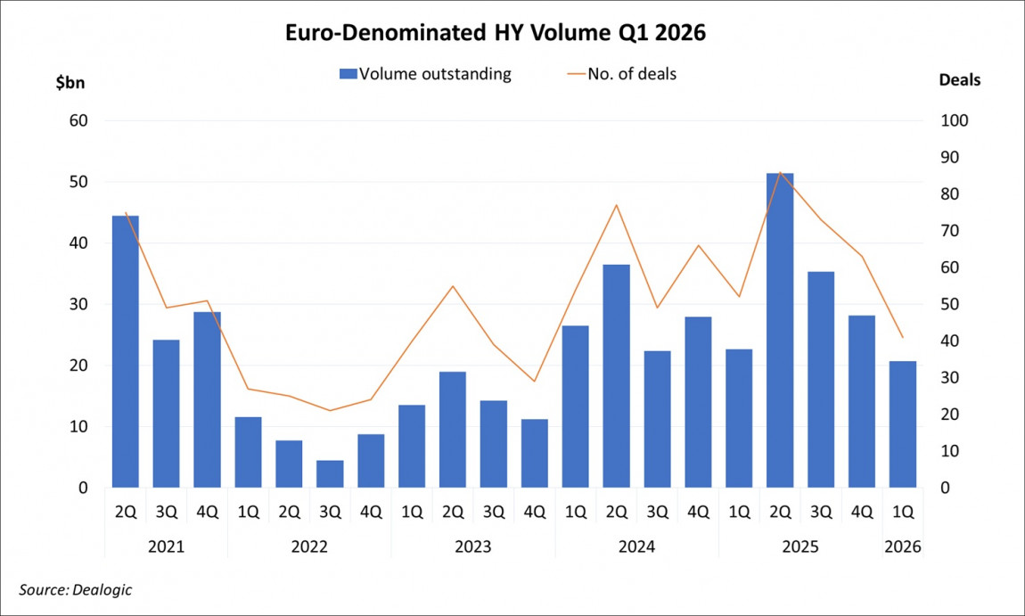 Euro-Denominated High Yield Volume Q1 2026