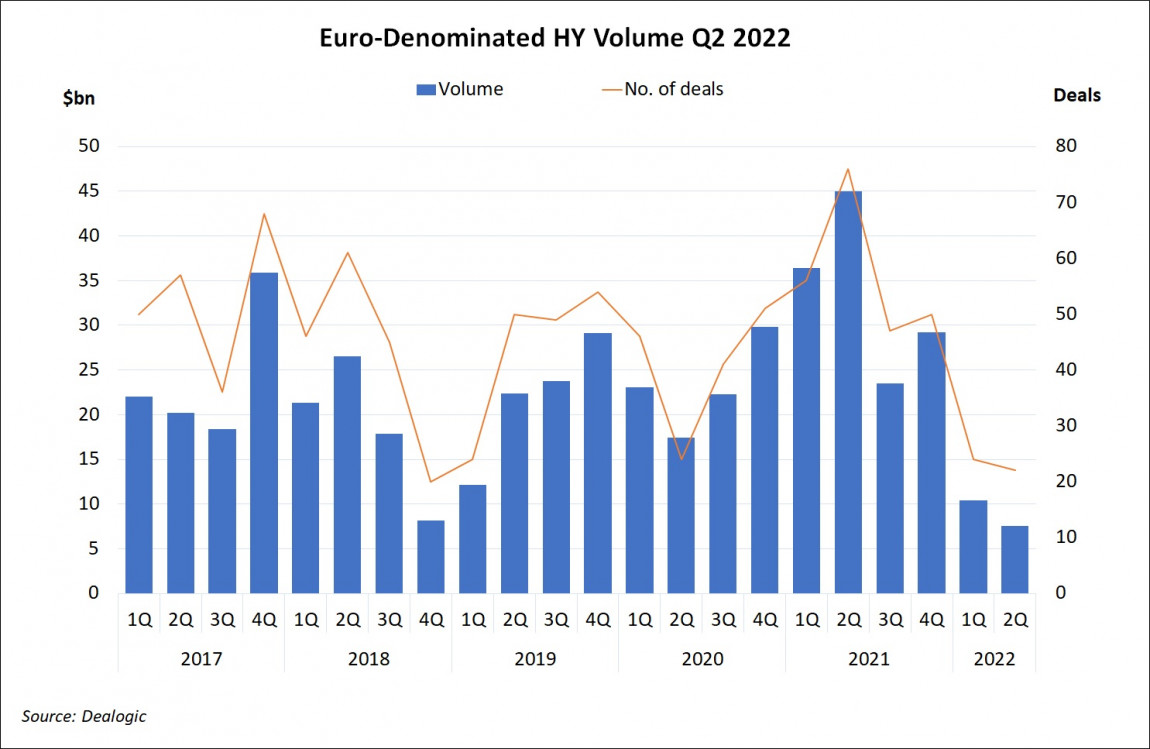 Euro-Denominated High Yield Volume Q2 2022