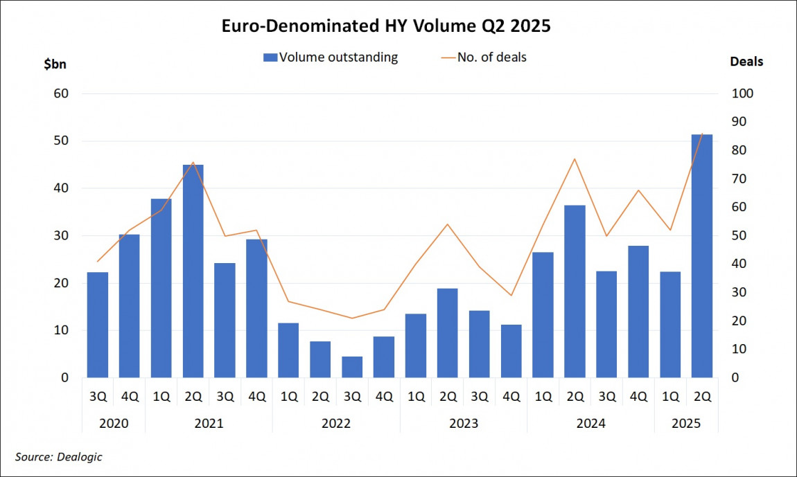 Euro-Denominated High Yield Volume Q2 2025