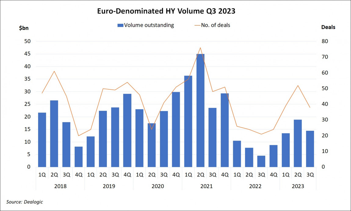 Euro-Denominated High Yield Volume Q3 2023