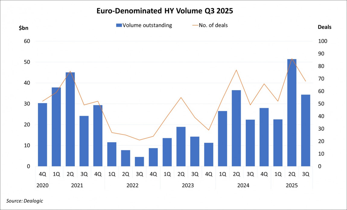 Euro-Denominated High Yield Volume Q3 2025