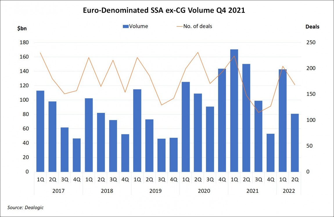 Euro-Denominated SSA ex-CG Volume Q2 2022