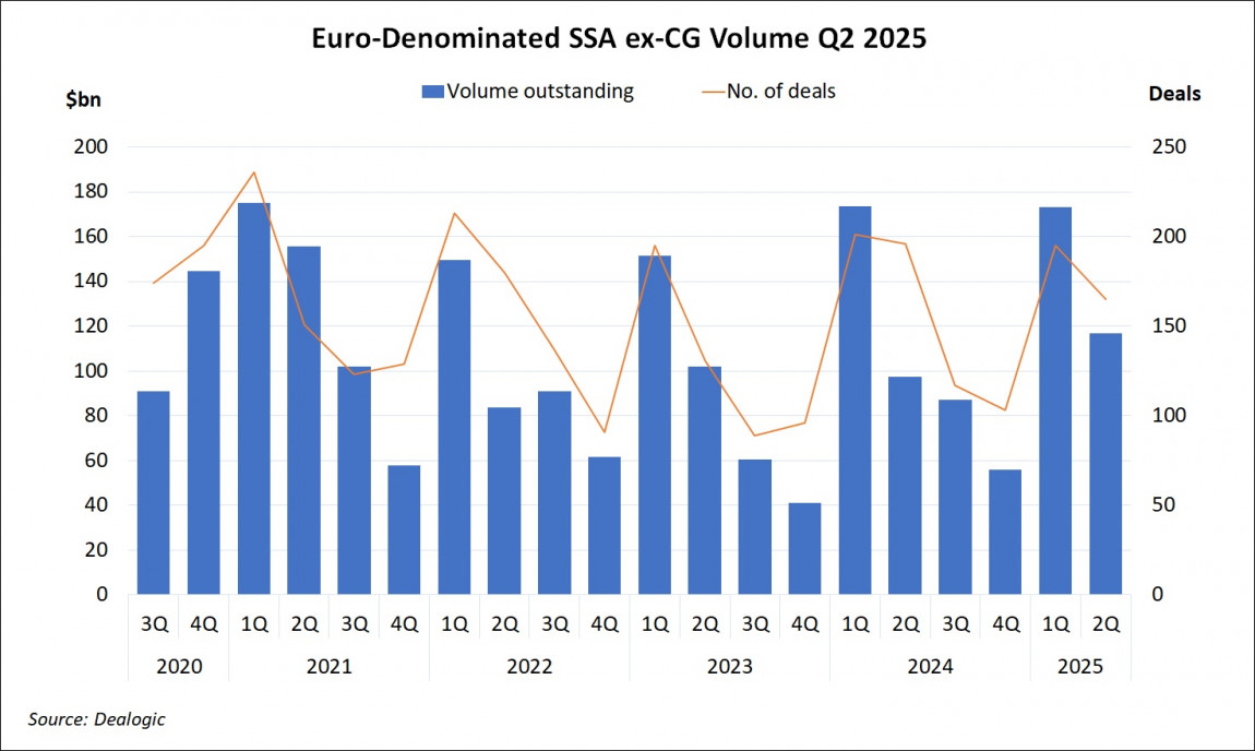 Euro-Denominated SSA ex-CG Volume Q2 2025