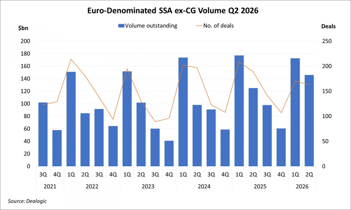 Euro-Denominated SSA ex-CG Volume Q2 2026