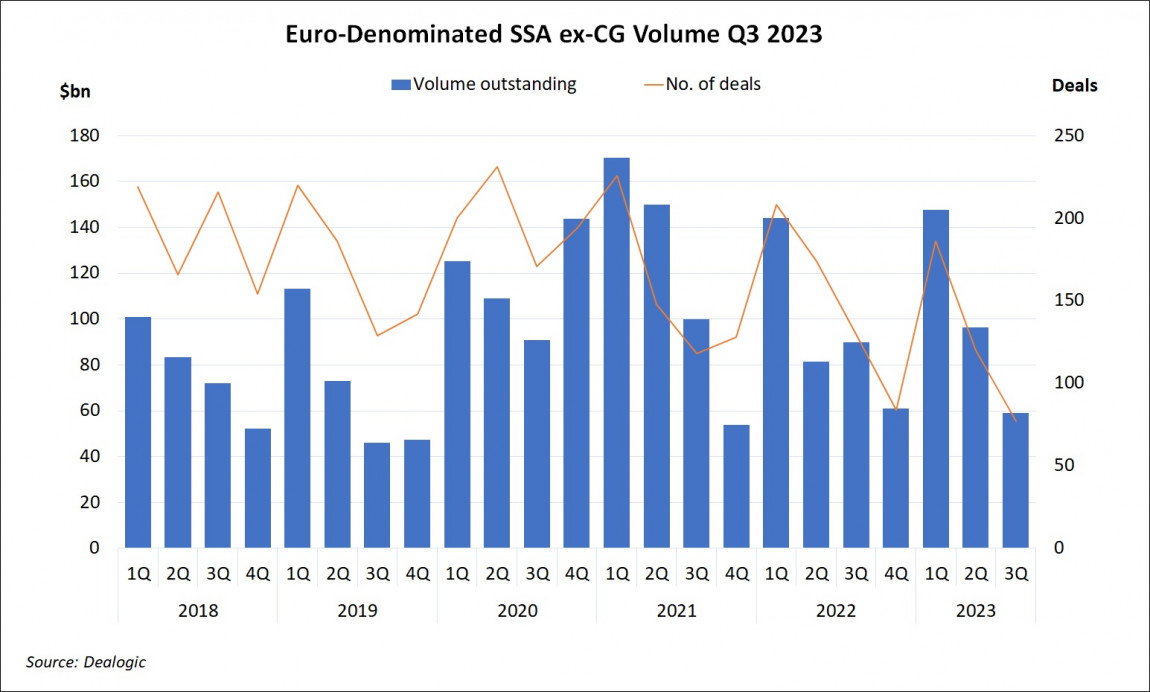 Euro-Denominated SSA ex-CG Volume Q3 2023