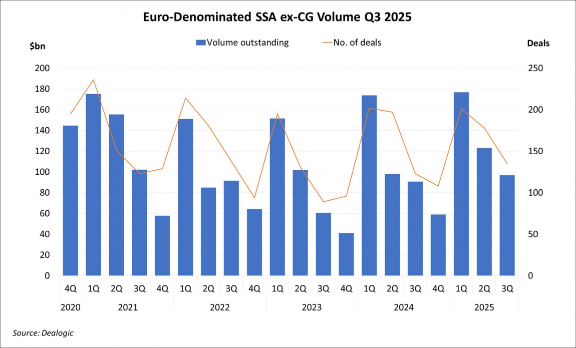 Euro-Denominated SSA ex-CG Volume Q3 2025