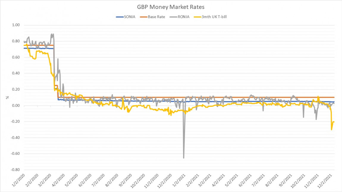 GBP Money Market Rates December 2021