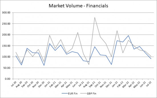ICE Data Market volume financials July 2022