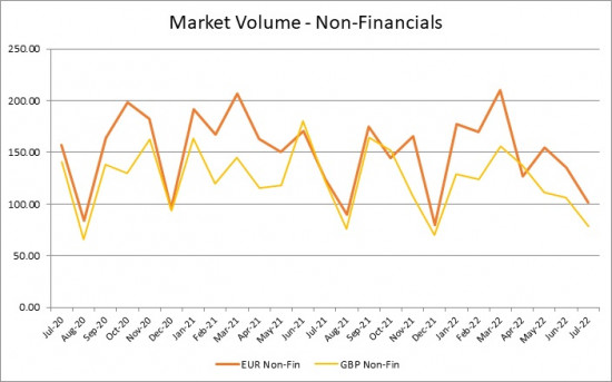 ICE Data Market volume non financials July 2022