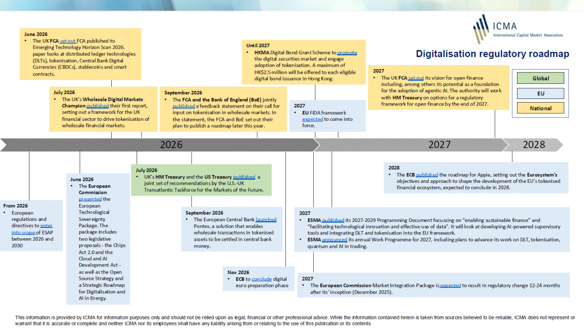 ICMA Digitalisation Regulatory Roadmap October 2026