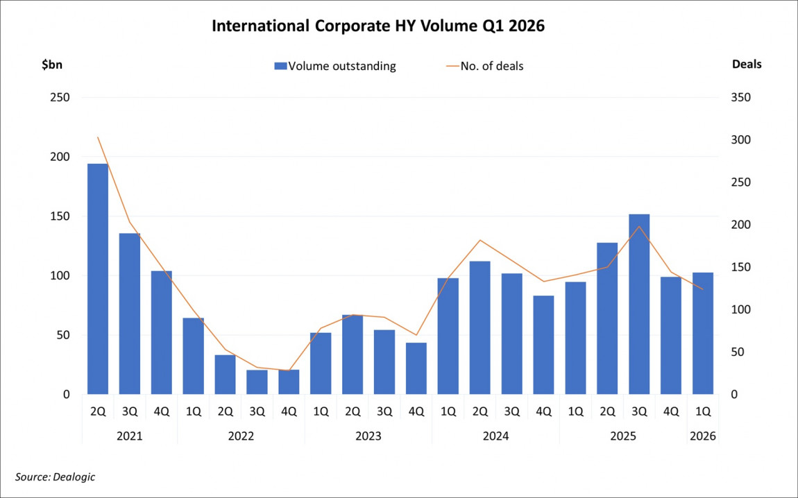 International Corporate High Yield Volume Q1 2026
