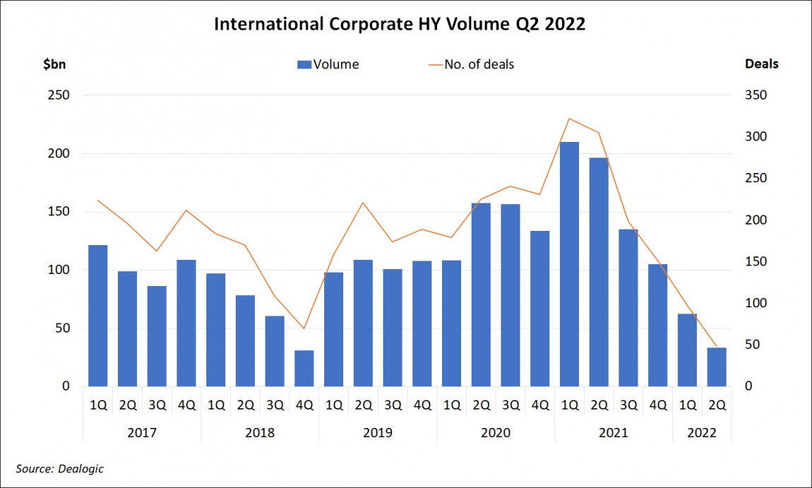 International Corporate High Yield Volume Q2 2022