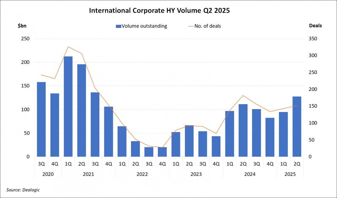 International Corporate High Yield Volume Q2 2025