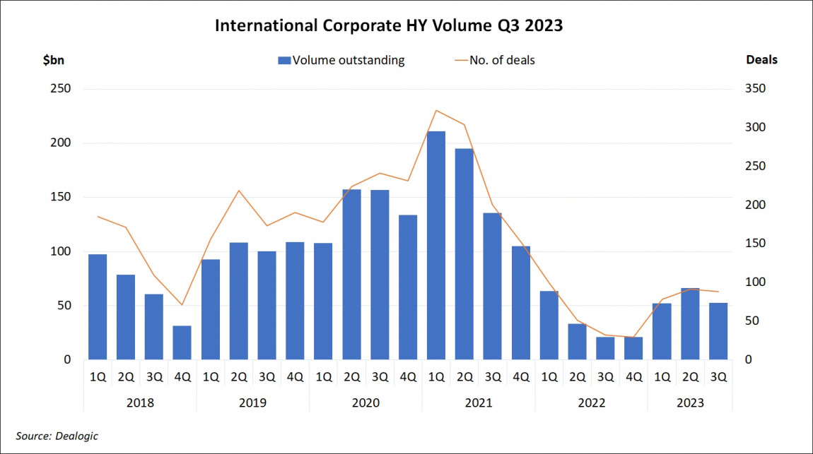 International Corporate High Yield Volume Q3 2023