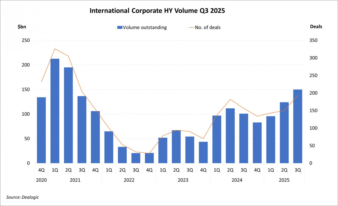International Corporate High Yield Volume Q3 2025