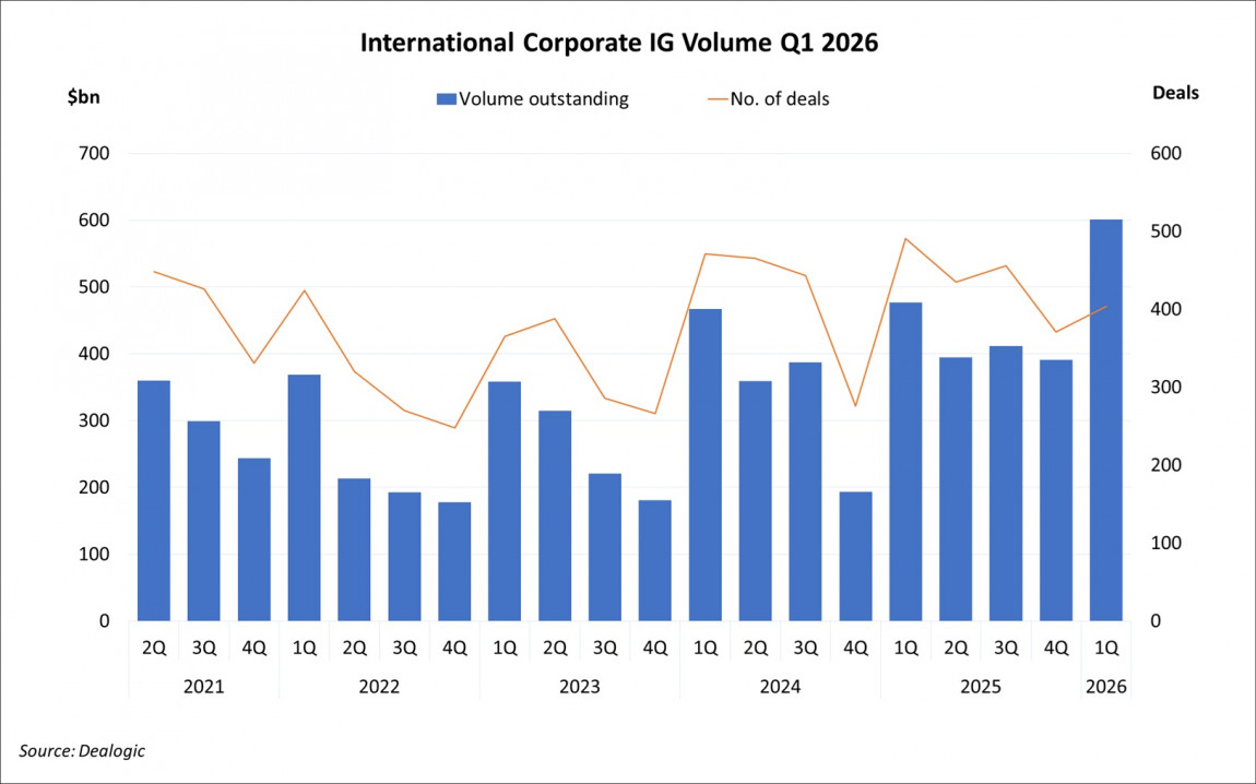International Corporate Investment Grade Volume Q1 2026