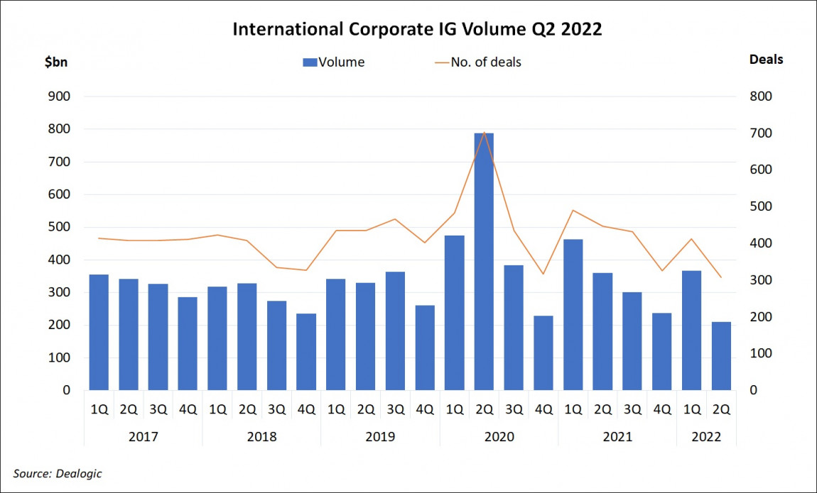 International Corporate Investment Grade Volume Q2 2022