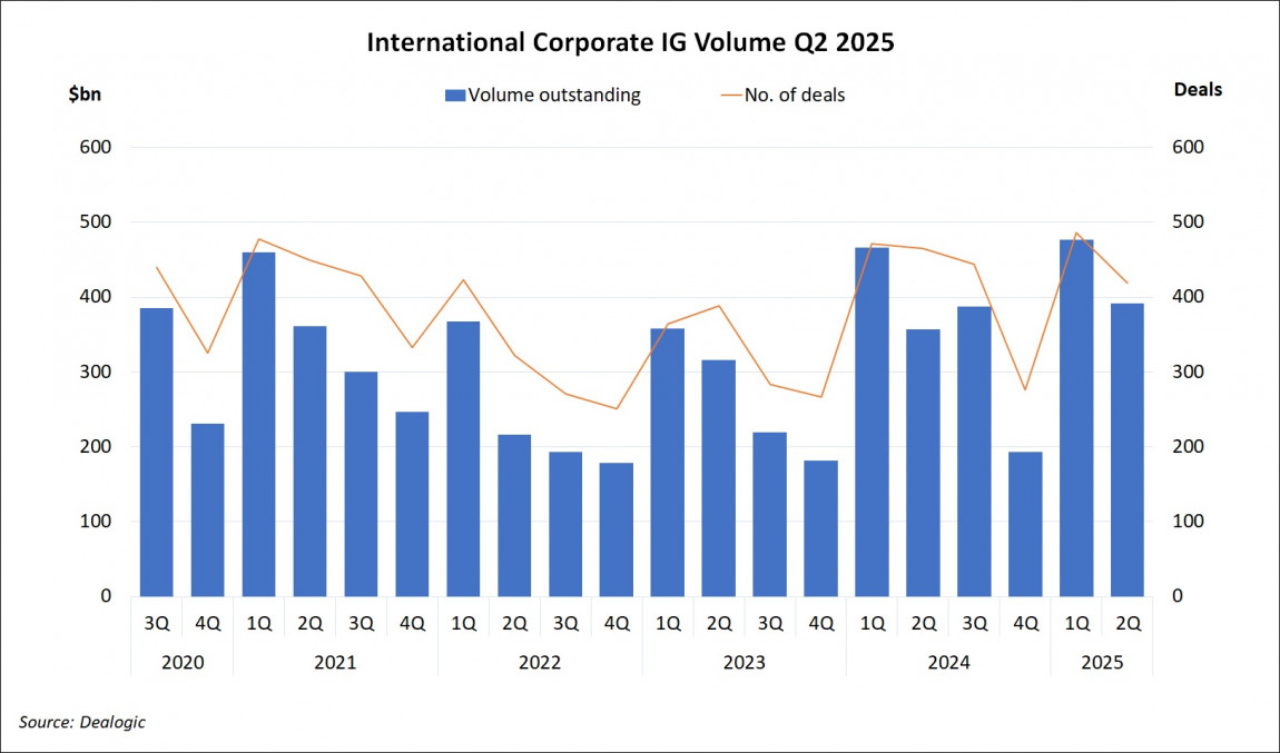 International Corporate Investment Grade Volume Q2 2025