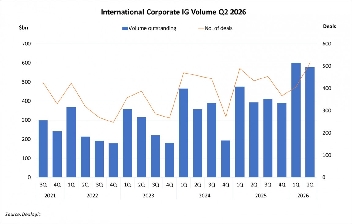 International Corporate Investment Grade Volume Q2 2026