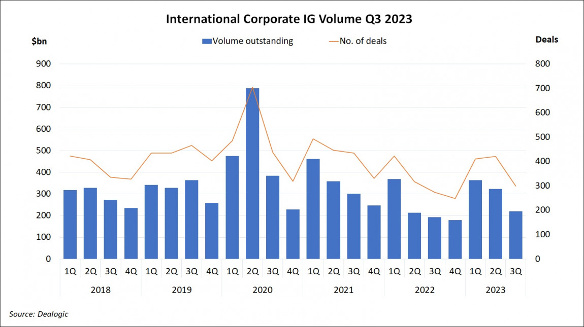 International Corporate Investment Grade Volume Q3 2023