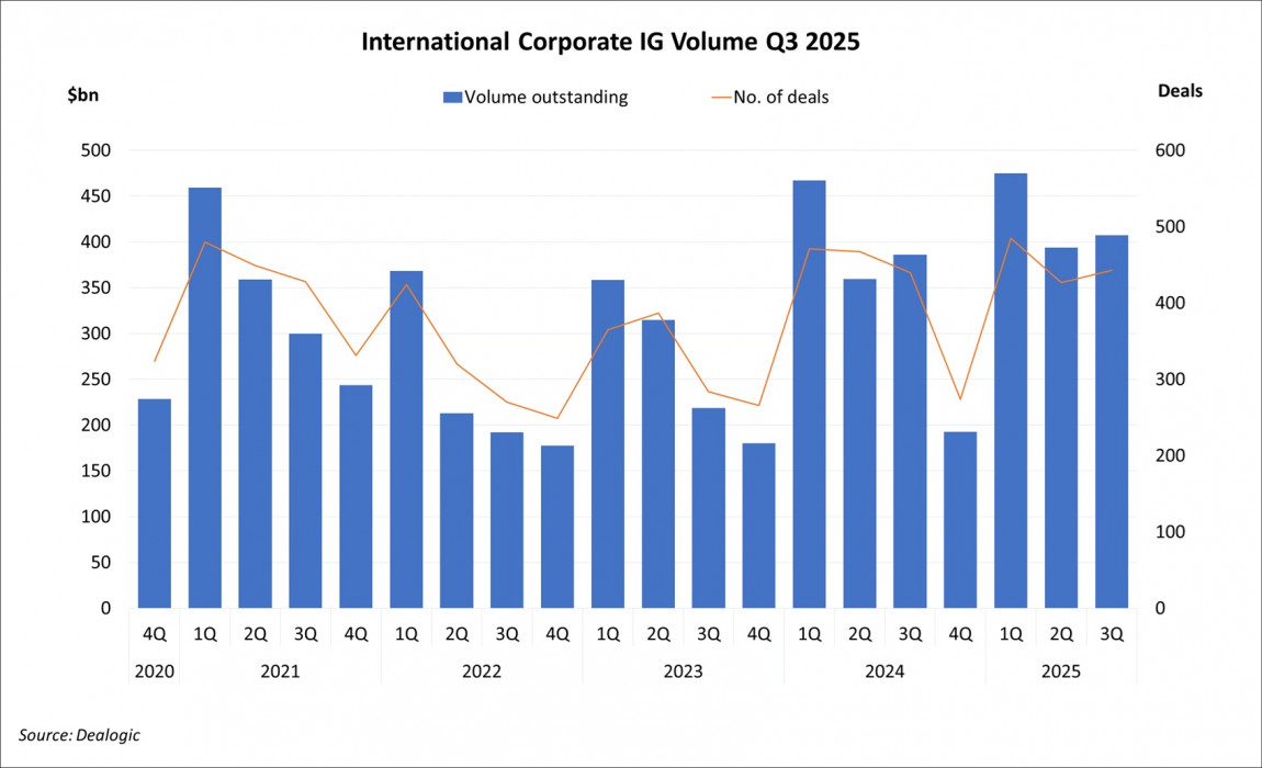 International Corporate Investment Grade Volume Q3 2025