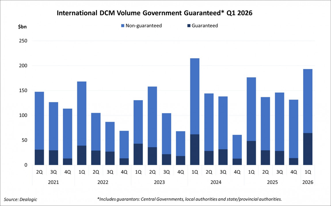 International DCM Volume Government Guaranteed Q1 2026